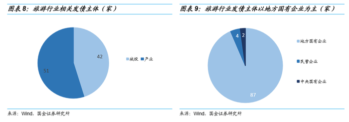 疫情冲击下的旅游业债