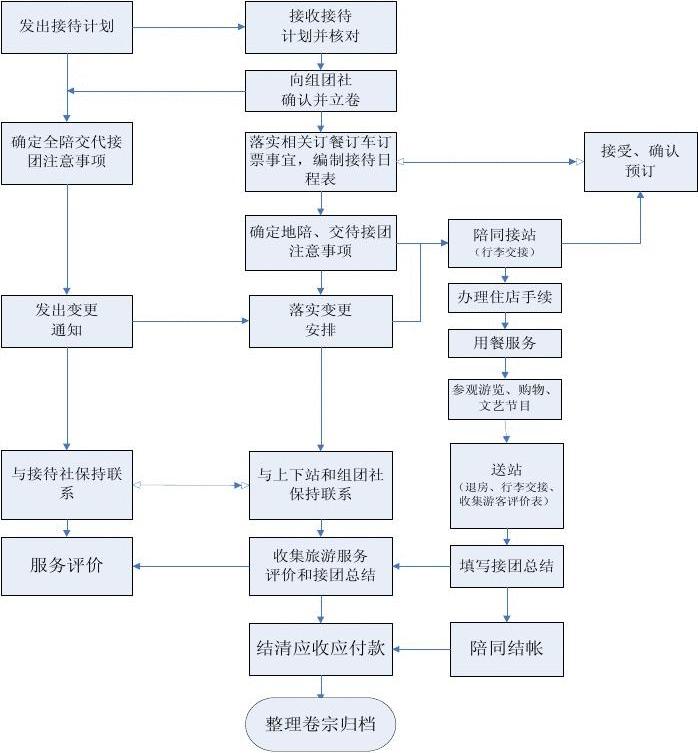 旅游接待业务流程图